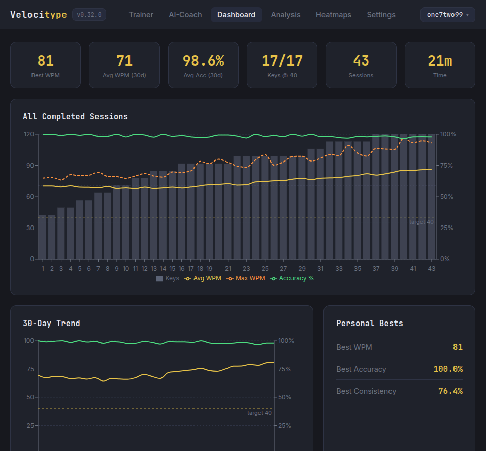 Dashboard view — completed-session trends, personal bests and key stats